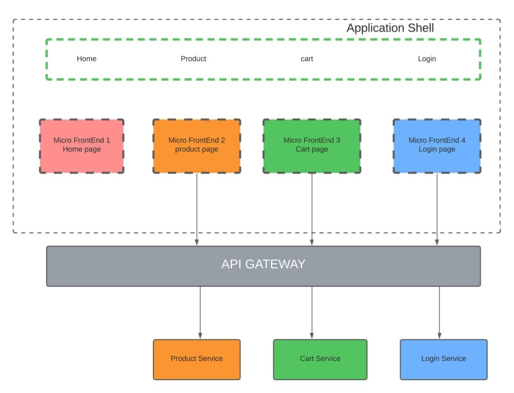 Microfrontend Architecture & Enterprise Frontend Consulting
