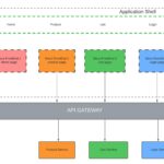 Microfrontend Architecture & Enterprise Frontend Consulting