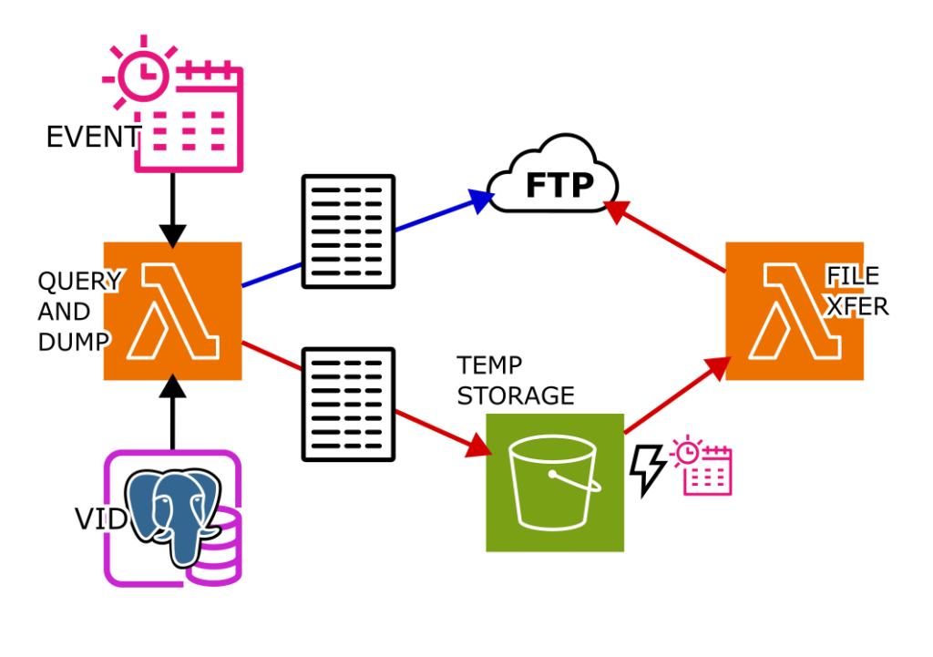 Je crée des scripts d’automatisation Python sur mesure, des intégrations d’API et des optimisations de bases de données SQL