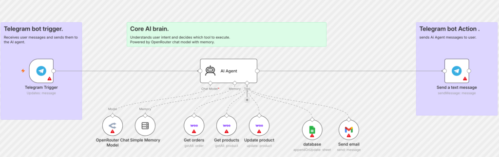 Agents IA autonomes, workflows LangGraph et automatisations n8n - portfolio - 1